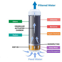 Load image into Gallery viewer, KDF &amp; GAC Triple Undercounter Water Filter System with Carbon Block Crystal Clear Supply
